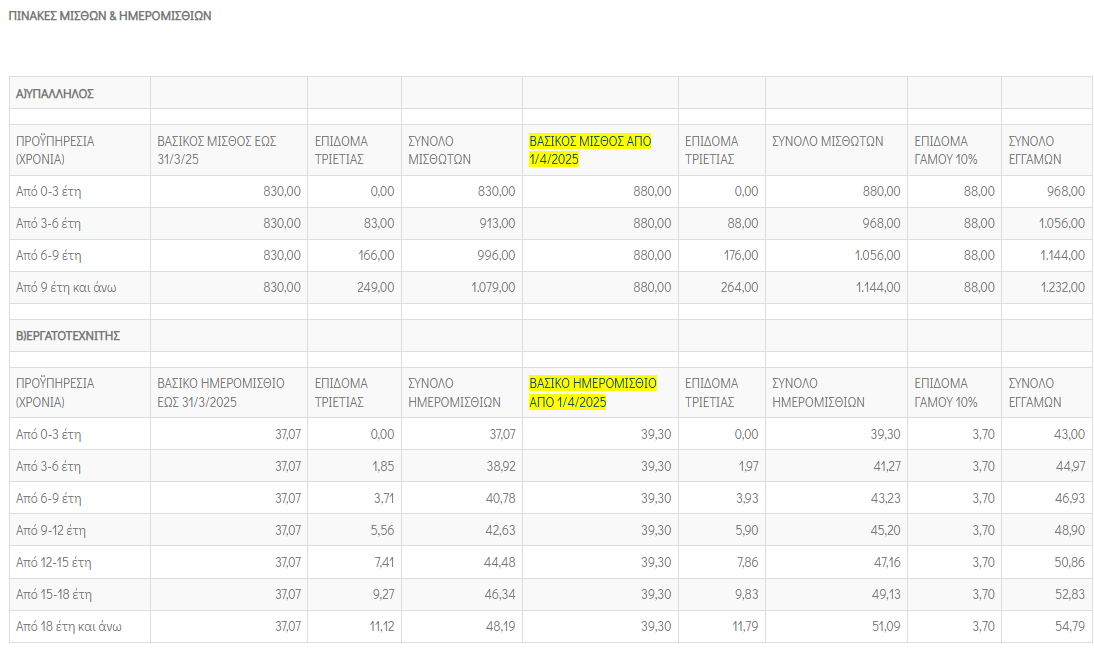 ΠΙΝΑΚΕΣ ΔΙΑΜΟΡΦΩΣΗΣ ΚΑΤΩΤΑΤΟΥ ΜΙΣΘΟΥ ΚΑΙ ΗΜΕΡΟΜΙΣΘΙΟΥ ΜΕ ΠΡΟΣΑΥΞΗΣΕΙΣ ΤΡΙΕΤΙΩΝ ΚΑΙ ΕΠΙΔΟΜΑΤΟΣ ΓΑΜΟΥ ΑΠΟ 1 ΑΠΡΙΛΙΟΥ 2025