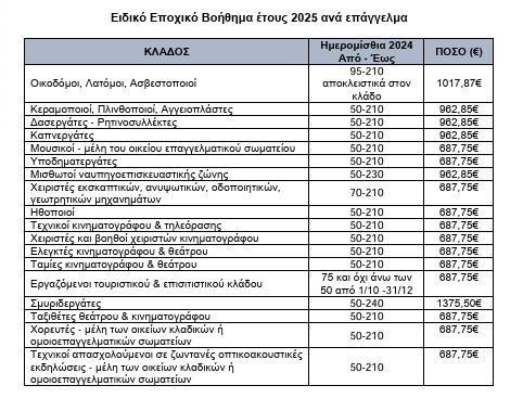 Ειδικό Εποχικό Βοήθημα έτους 2025